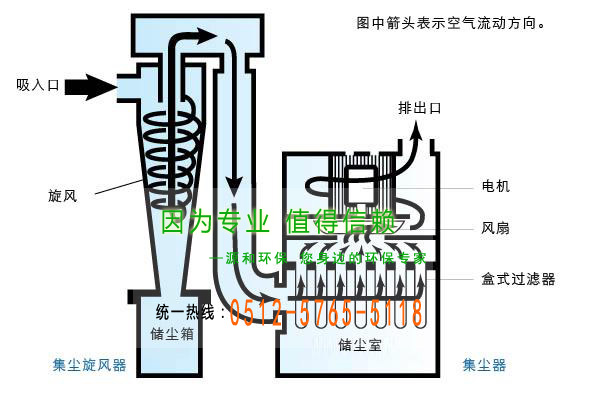 鏇(xuan)風除塵器